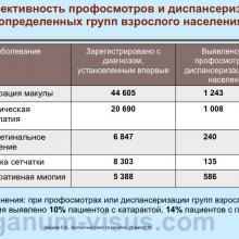 Зайцева О.В. Основные проблемы в организации офтальмологической помощи пациентам с заболеваниями сетчатки в РФ. Доклад на заседании Экспертного совета АВО по сетчатке, 29 мая 2016 года, Санкт-Петербург, Россия. Портал Орган зрения organum-visus.com